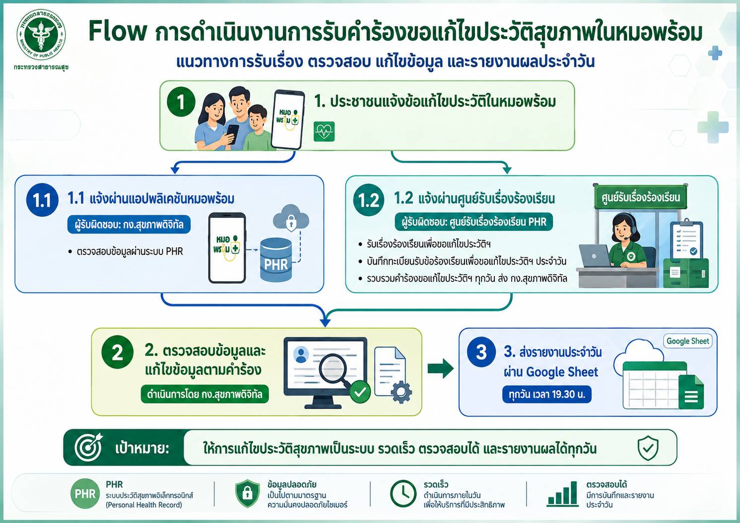 ช่องทางการส่งคำร้องขอตรวจสอบและแก้ไขประวัติสุขภาพ